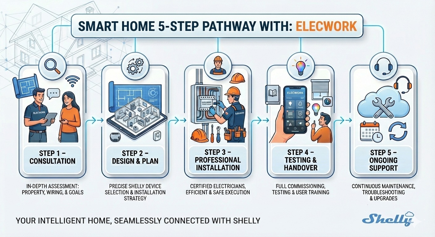 Shelly smart install process